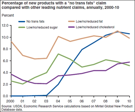 A chart showing the percentage of new products with a no trans fats claim compared with other leading nutrient claims.