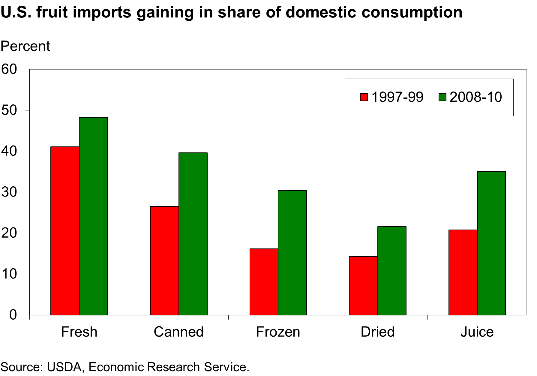 This chart shows: 'U.S. fruit imports gaining in share of domestic consumption'.
