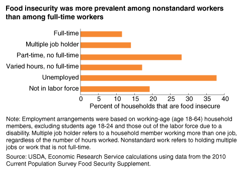 A chart showing how food insecurity was more prevalent among nonstandard workers than among full time workers.