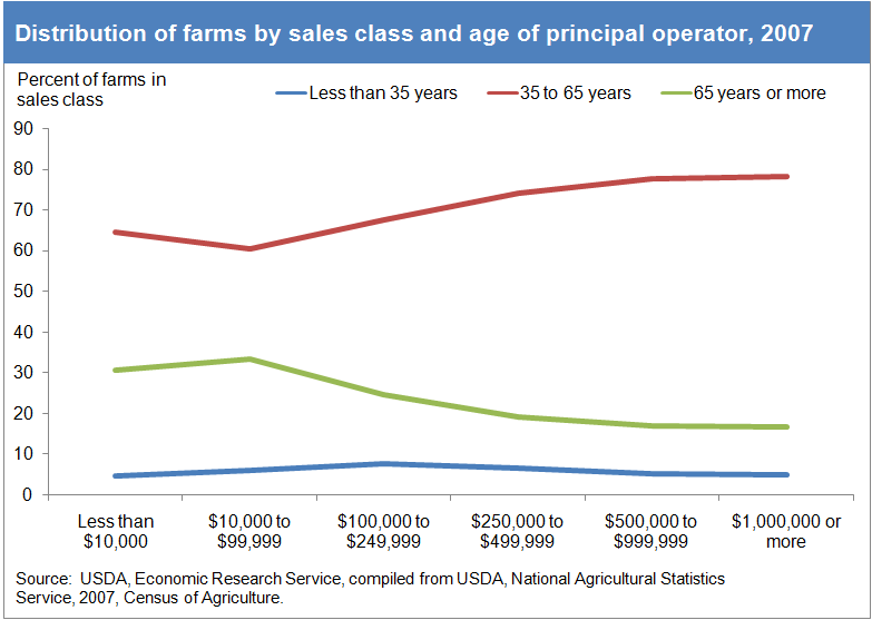 A chart showing the distribution of farms by sales class.