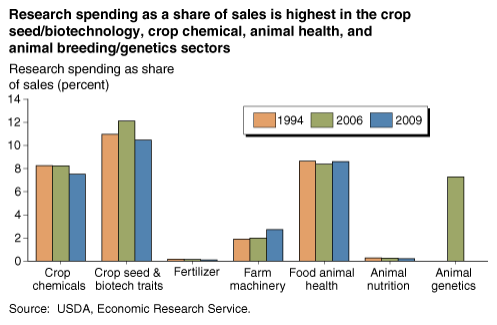A chart showing research spending as a share of sales is highest in the crop seed/biotechnology, crop chemical, animal health, and animal breeding/genetics sectors.