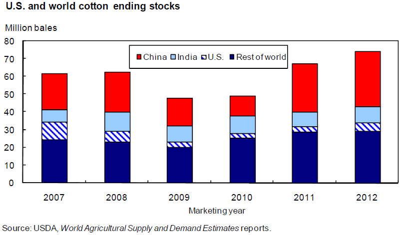 A chart showing U.S. and world cotton ending stocks