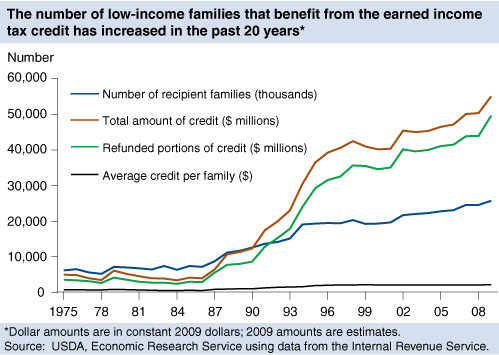 A chart showing how the number of low income families that benefit from the earned income tax credit has increased in the past 20 years.