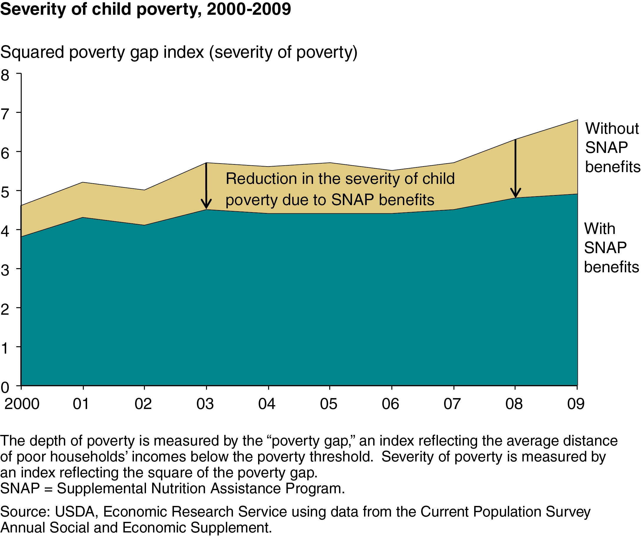 A chart showing the severity of child poverty, years 2000 to 2009.