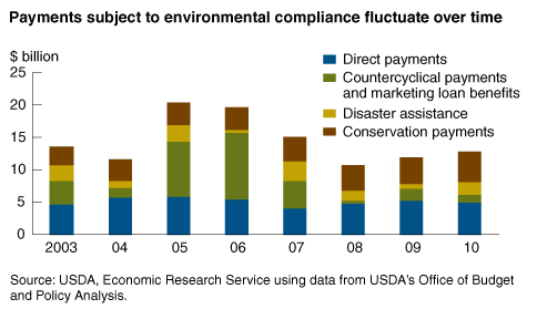 A chart showing the payments subject to environmental compliance.