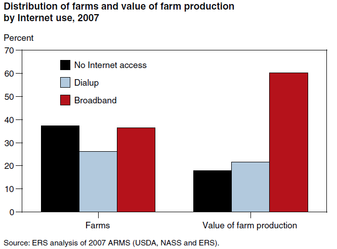 A chart showing the distribution of farms and value of farm production by internet use in 2007.
