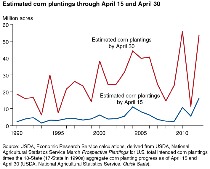 A chart showing estimated corn plantings through April 15 and April 30.
