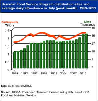 A chart showing the summer food service program distribution sites and average daily attendance in July, peak month, years 1989 to 2011.