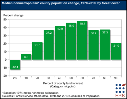 A chart showing the median metropolitan county population change, years 1970 to 2010.