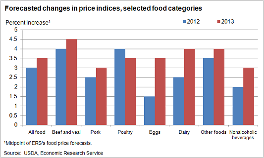 A chart showing the forecasted changes in price indices, selected food categories.