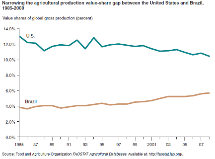 A chart showing the agricultural production value-share of the U.S. and Brazil, years 1985 to 2008.