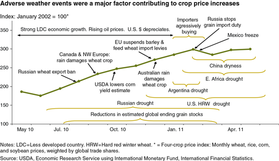 A chart showing how adverse weather events were a major factor that contributed to crop price increases.
