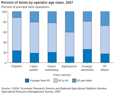 A chart showing the percent of farms by operator age class, year 2007.