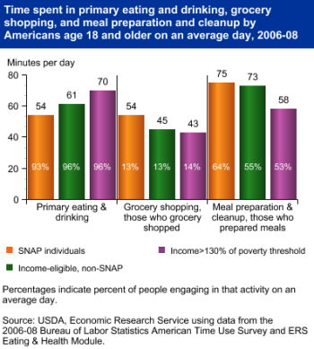 A chart showing the time spent in primarly eating and drinking, grocery shopping, and meal preparation and cleanup by Americans, years 2006 to 2008.