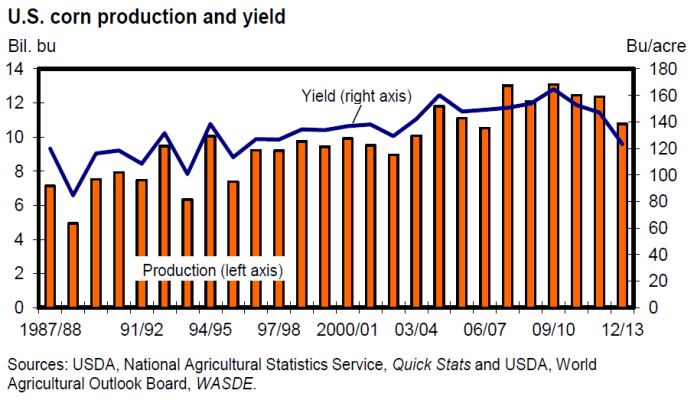 A chart showing U.S. corn production and yield.