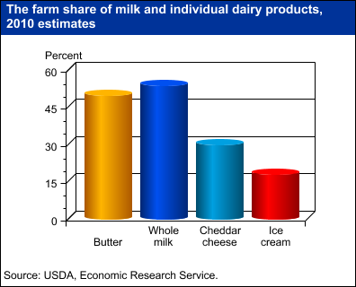 This chart shows: 'Farm shares for dairy foods vary by product'.