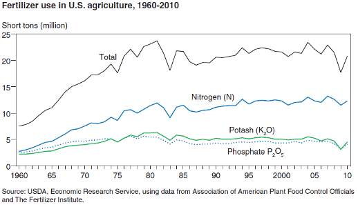 A line chart showing the fertilizer use in U.S. agriculture, years 1960 to 2010.