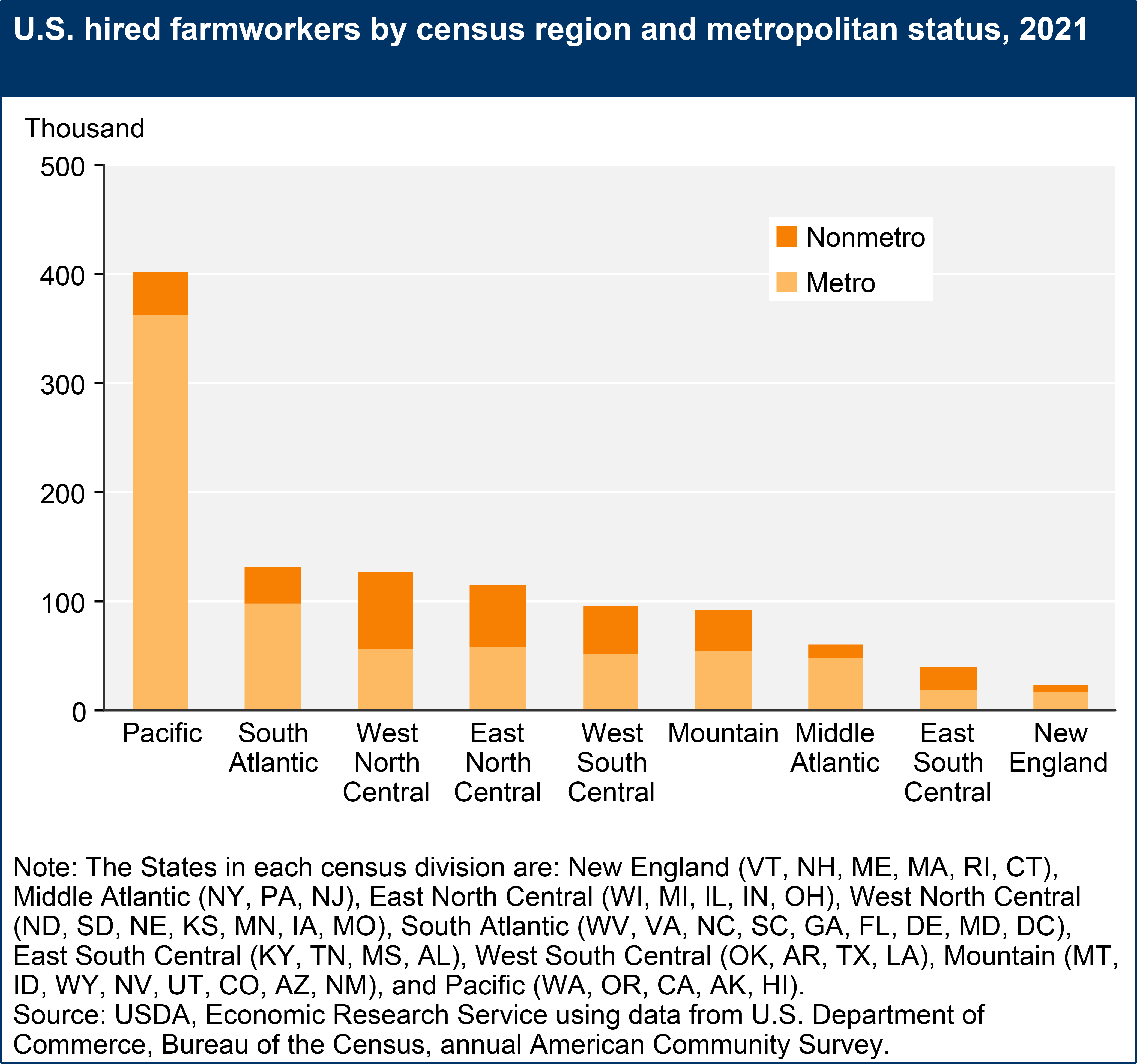 Stacked bars show U.S. hired farmworkers by census region and metropolitan status in 2021.
