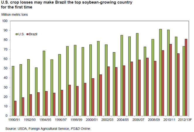 A chart showing how U.S. crop losses may make Brazil the top soybean-growing country for the first time.