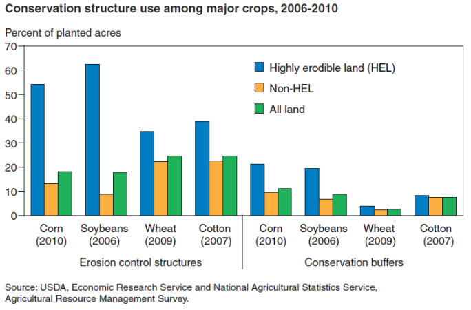 A chart showing conservation structure use among major crops, years 2006 to 2010.