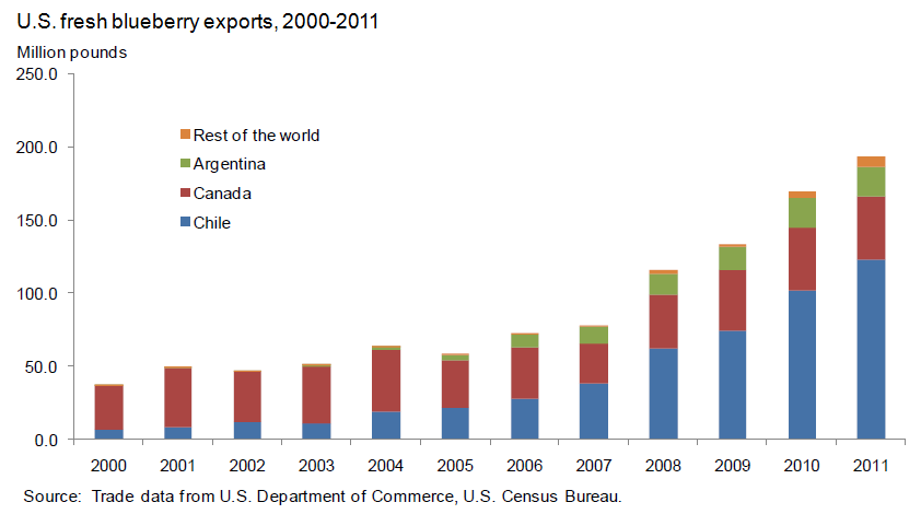 A chart showing U.S. fresh blueberry exports, years 2000 to 2011.