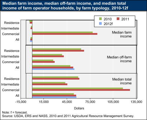 A chart showing the median income, median off-farm income, and median total income of farm operator households, by farm typology, years 2010 to a forecast for 2012.