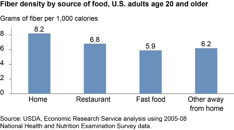 A chart showing fiber density by source of food, U.S. adults age 20 and older.