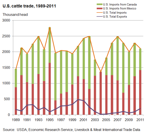 A chart showing U.S. cattle trade, years 1989 to 2011.