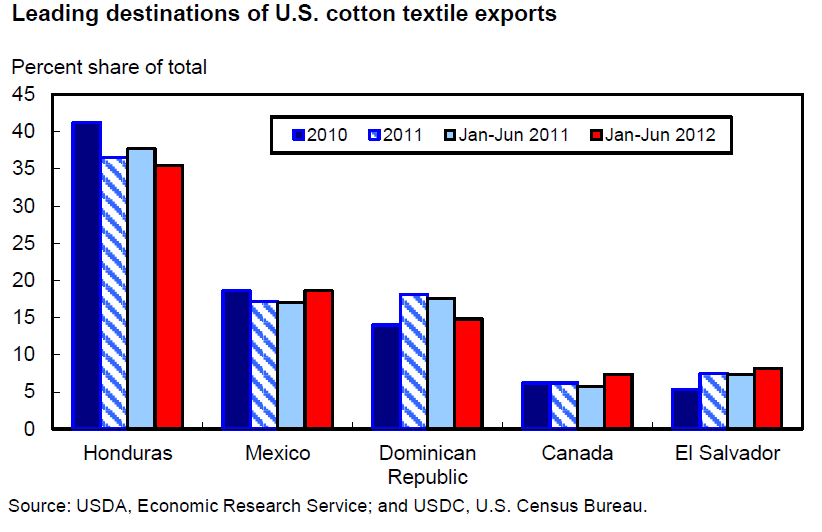 A chart showing the leading destinations of U.S. cotton textile exports.