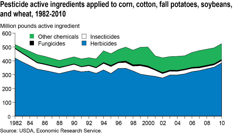 A chart showing pesticide active ingredients applied to corn, cotton, fall potatoes, soybeans, and wheat, years 1982 to 2010.