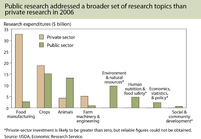 A chart showing public and private research expenditures, by research topics in 2016.