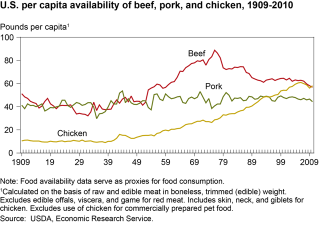 A chart showing the U.S. per capita availability of beef, pork, and chicken, years 1909 to 2010.