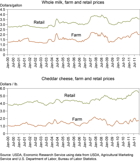 A chart showing retail and farm values for milk and cheddar cheese.