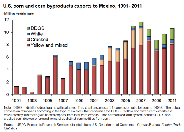 A chart showing the U.S. corn and its byproducts exports to Mexico.
