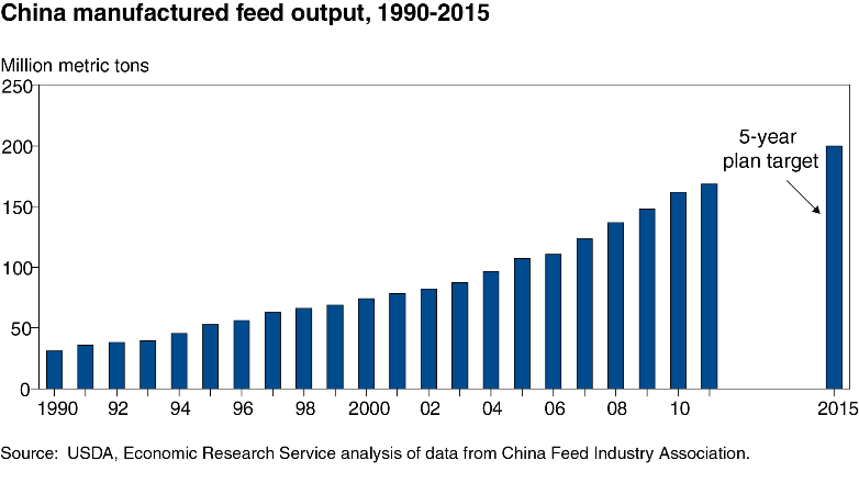 A chart showing manufactured feed output of China, years 1990 to 2015.