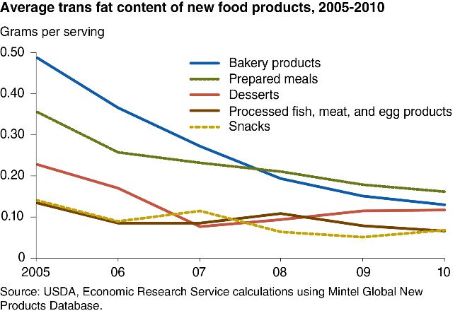 A chart showing the average trans fat content of new food products.