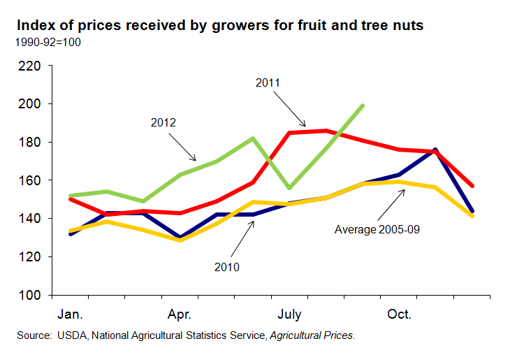 A chart showing the index of prices received by growers for fruit and tree nuts.