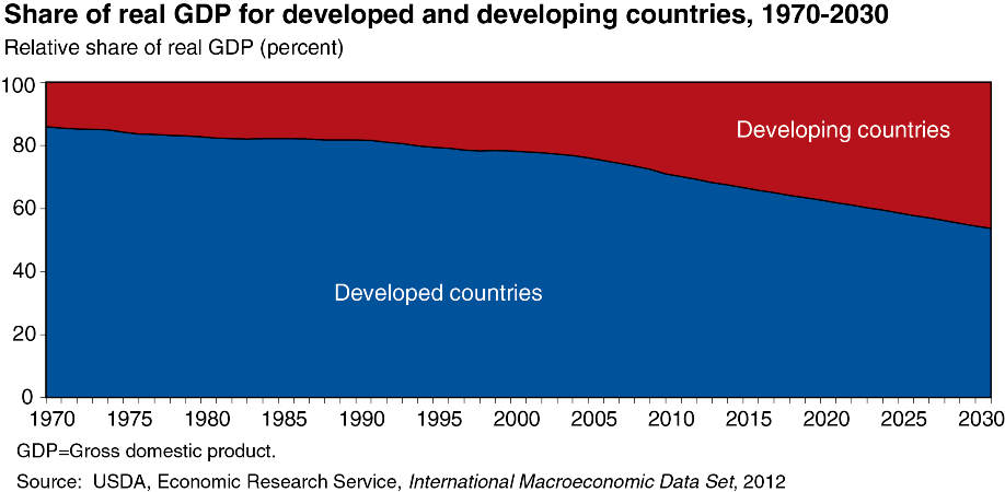 A chart showing the share of real GDP for developing countries, years 1970 to 2030.