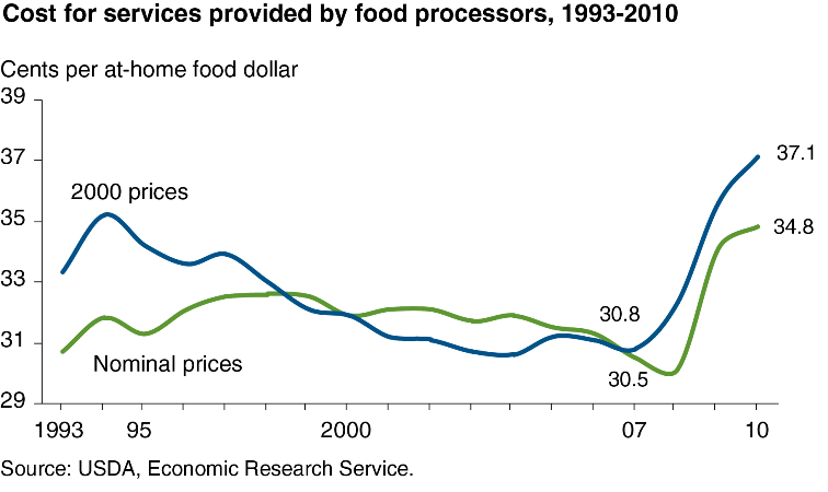 A chart showing the cost of services provided by food processors, years 1993 to 2010.