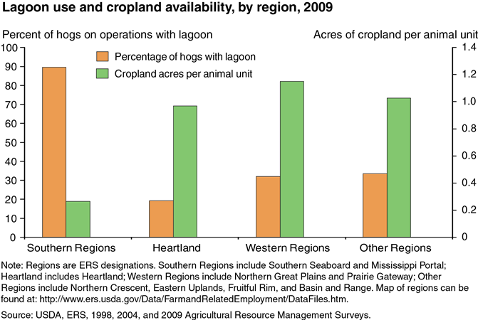A chart showing lagoon use and cropland availability, by region in year 2009.