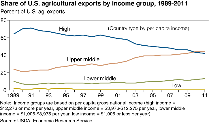 A chart showing the share of U.S. agricultural exports by income group, years 1986 to 2011.