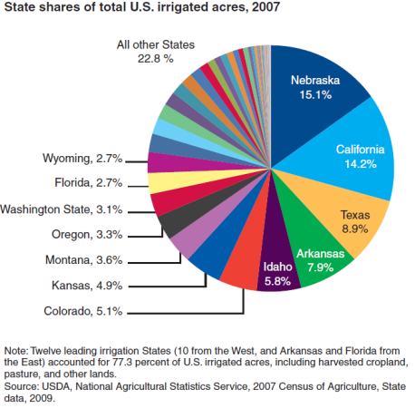 A chart showing the share of total U.S. irrigated acres, by State in 2007.