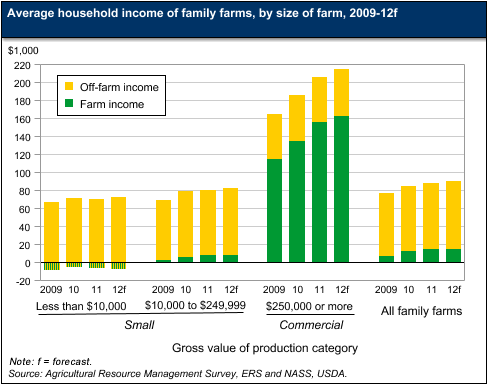 A chart showing the average household income of family farms, by size of farms, years 2009 to a forecast for 2012.