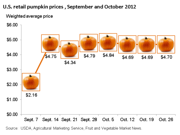 A chart showing U.S. retail pumpkin prices for September and October 2012.