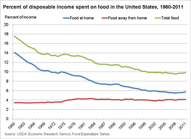 A chart showing the percentage of disposable income spent on food in the United States, years 1960 to 2011