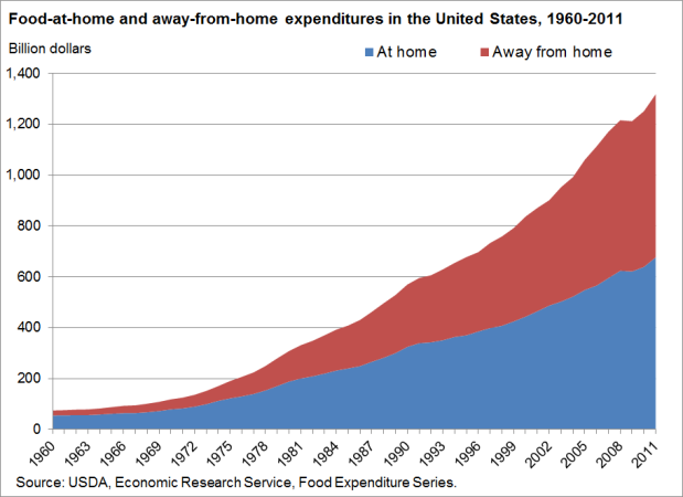 A chart showing the food at home and way from home expenditures in the United States.