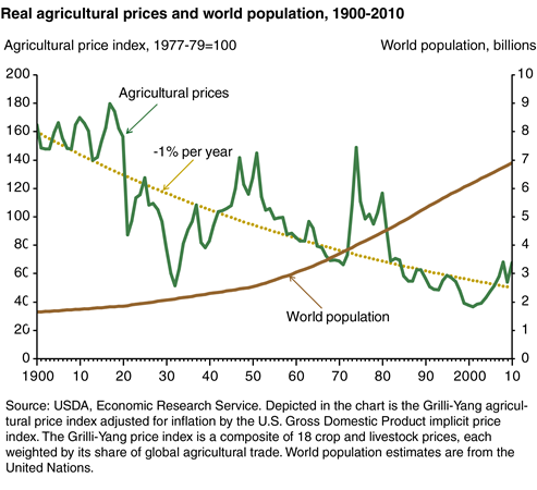 A chart showing real agricultural prices and world population, years 1900 to 2010.