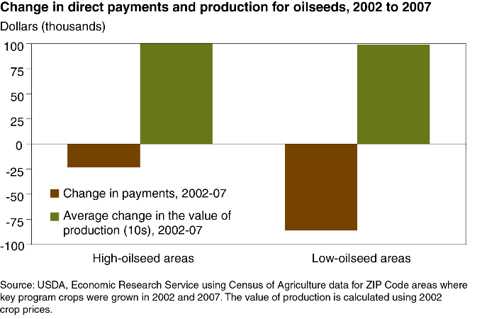 A chart showing the change in direct payments and production for oilseeds in years 2002 to 2007.