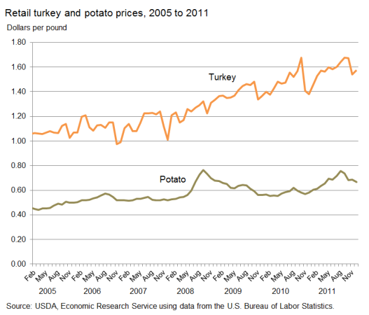 A chart showing the retail price of turkey and potatoes in years 2005 to 2011