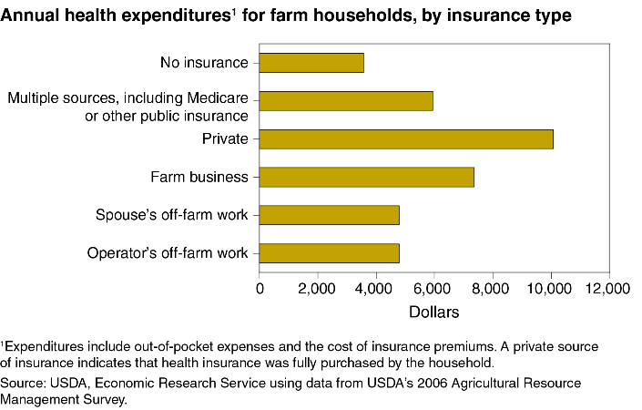 A chart showing the annual health expenditures for farm households by insurance type.